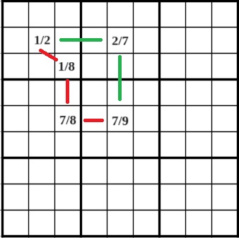 Struktur einer Sudoku-Auswirkungskette